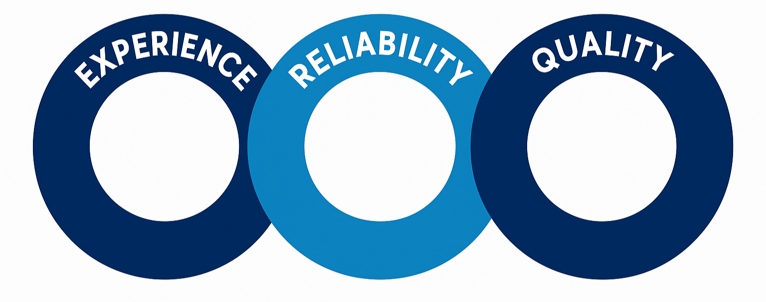 A diagram with three interconnected rings labeled 'Experience,' 'Reliability,' and 'Quality,' representing key values or principles.