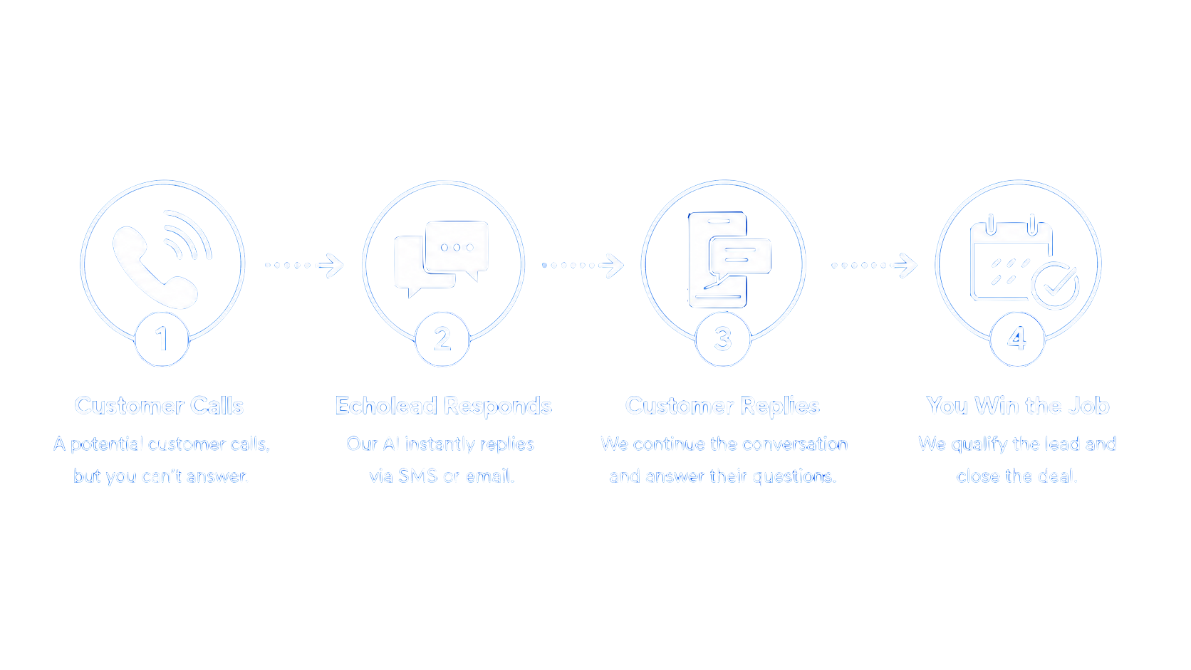 Diagram showing a four-step process: 1. Customer calls, 2. Echolead responds with AI via SMS or email, 3. Customer replies, 4. You win the job by qualifying leads and closing deals.