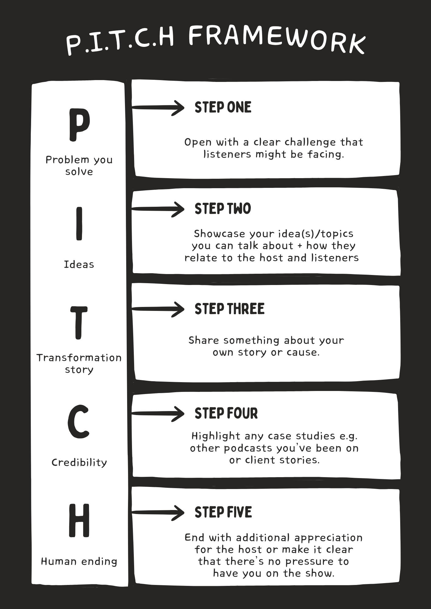 Podcasting guest PITCH framework by Spotlight Training Co.