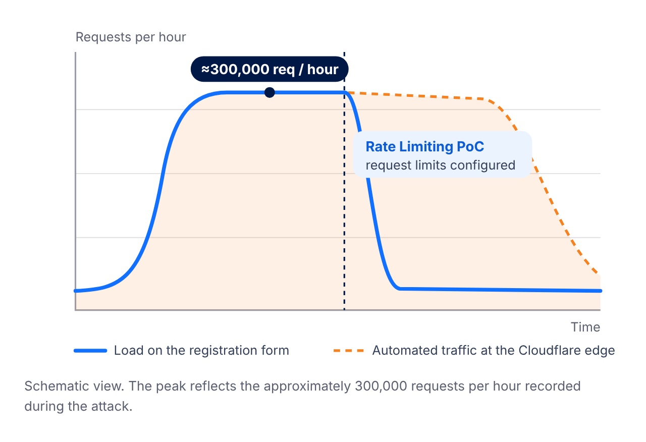 Schematic chart: about 300,000 requests per hour hit the registration form until Cloudflare Rate Limiting was configured