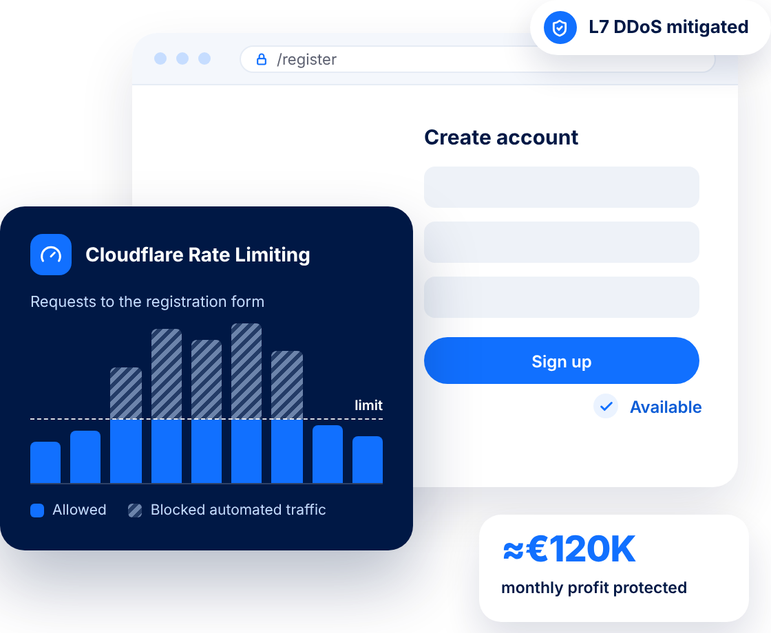 aCloudflare Rate Limiting blocks automated requests to an iGaming registration form, protecting about €120K in monthly profit