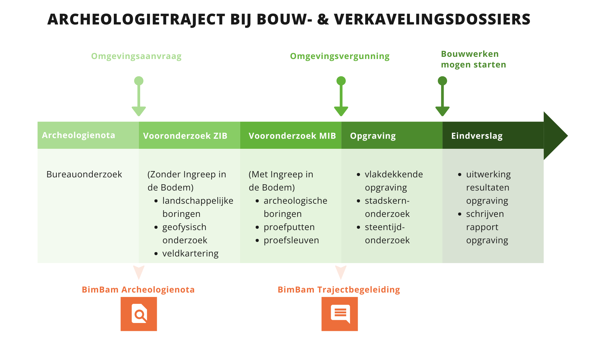 Hoe lang duurt een archeologisch traject doorgaans?
