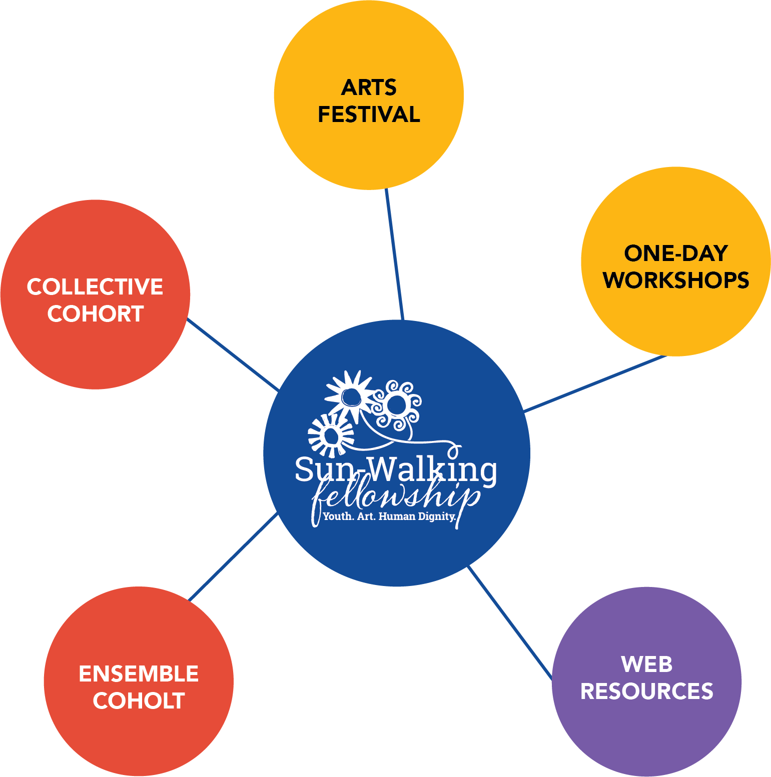 Diagram of Sun-Walking Fellowship with branches leading to Collective Cohort, Arts Festival, One-Day Workshops, Ensemble Cohort, and Web Resources.
