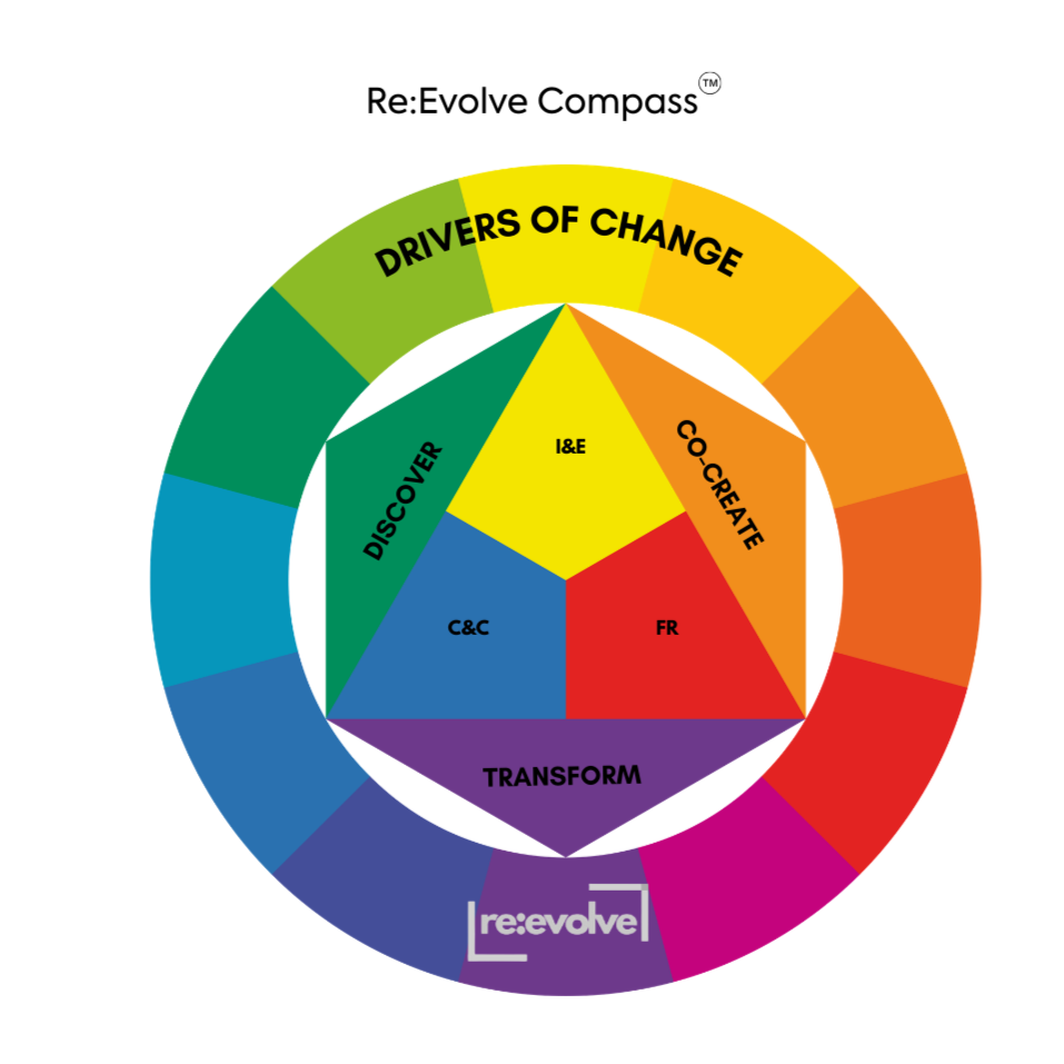 A colorful pie chart titled 'Re:Evolve Compass' with sections labeled 'Discover,' 'Drivers of Change,' 'Co-Create,' 'Transform,' and inside the inner circle, 'I&E,' 'C&C,' 'FR,' with the 'Discover' section highlighted, and the 'Re:Evolve' logo at the bottom.