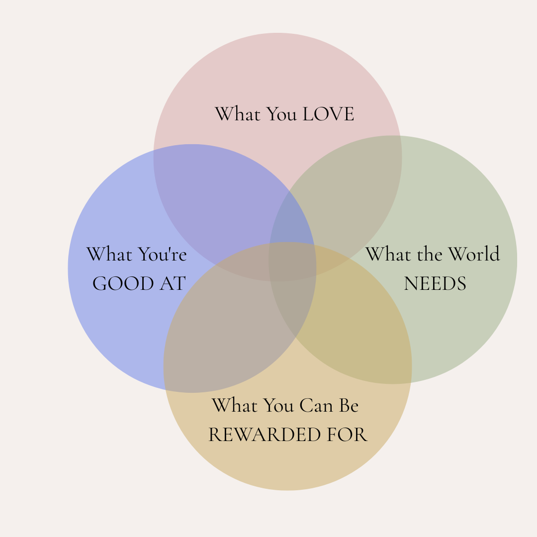 A Venn diagram with four overlapping circles labeled 'What You LOVE', 'What You're GOOD AT', 'What the World NEEDS', and 'What You Can Be REWARDED FOR'.