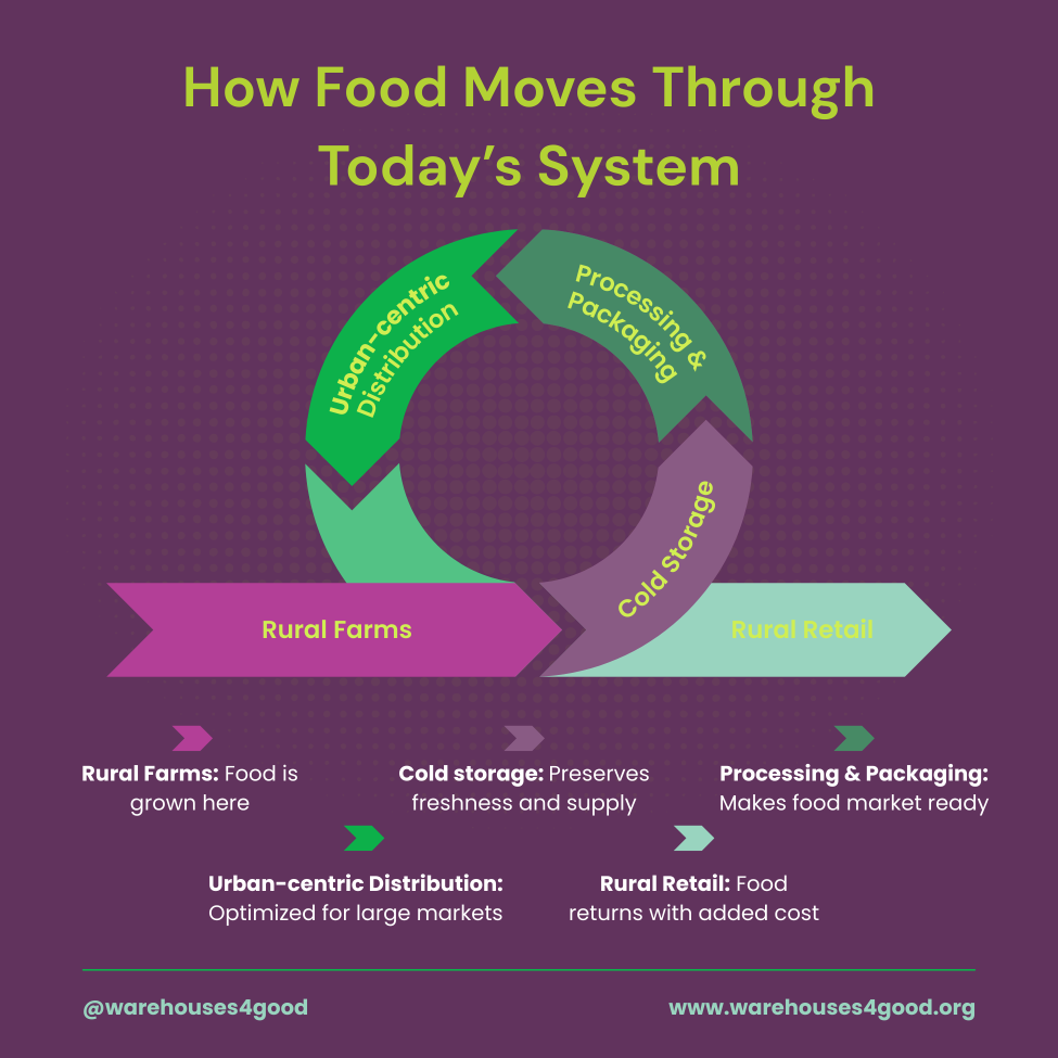 Social Post #3 How Food Moves_website blog_March2026.png