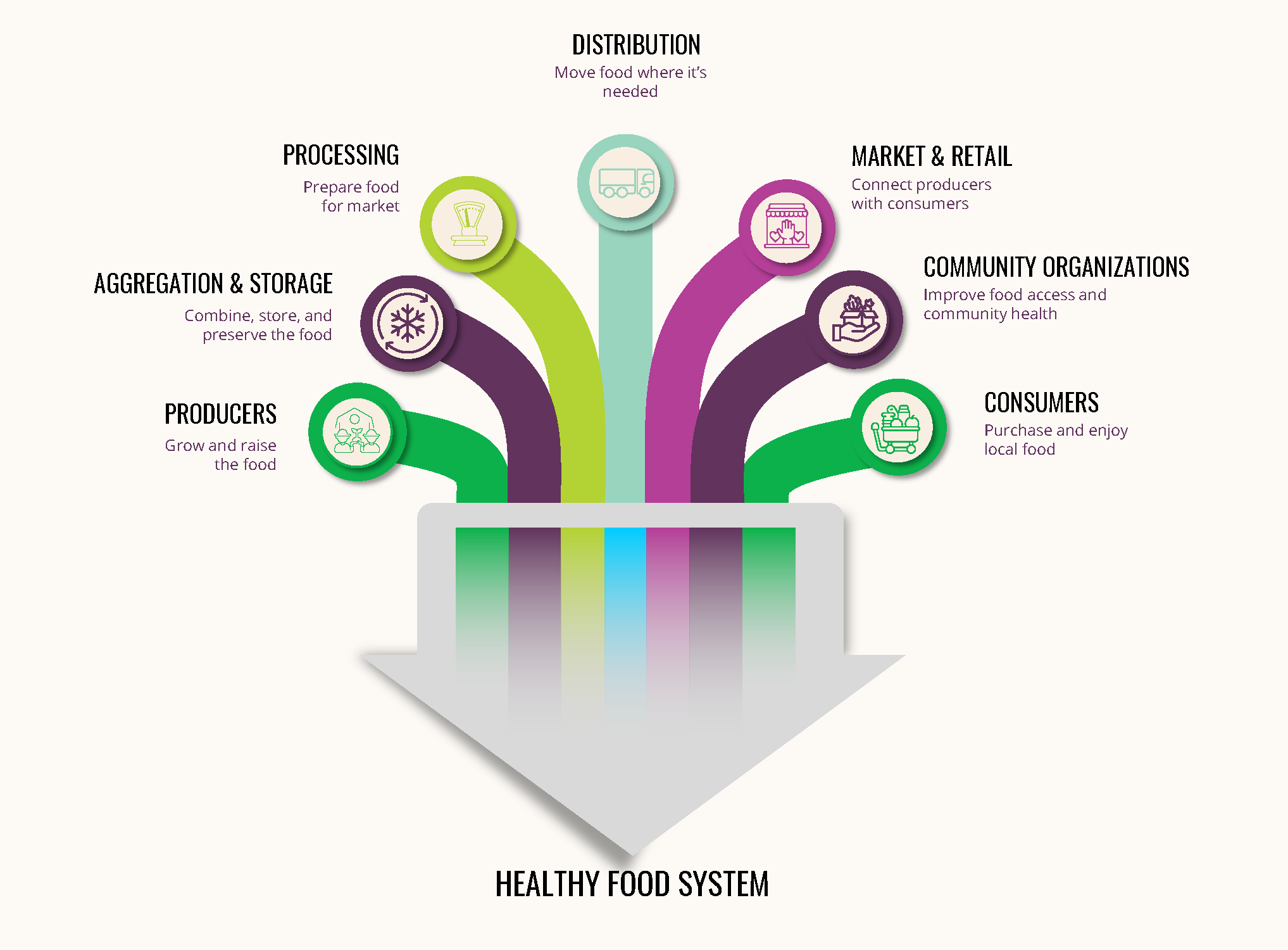 What Makes a Strong Local Food System?&nbsp;