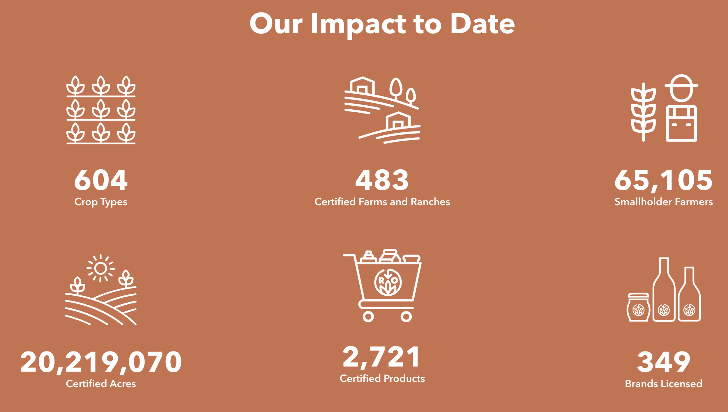 Statistics for the regenerative organic certified program