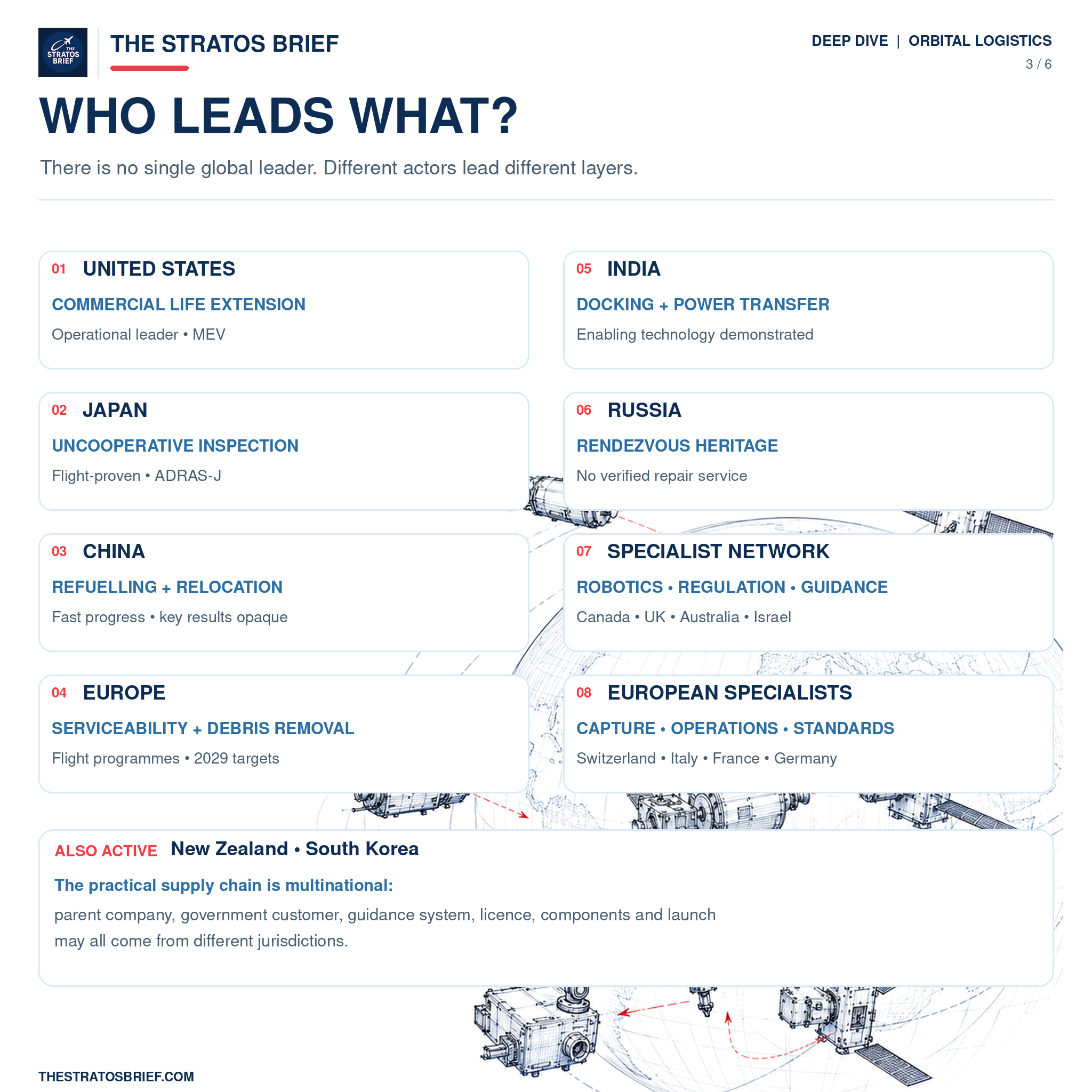 Hand-drawn global comparison of the United States, Europe, China, Russia, Japan and India across satellite life extension, refuelling, inspection, robotics and debris-removal capabilities.