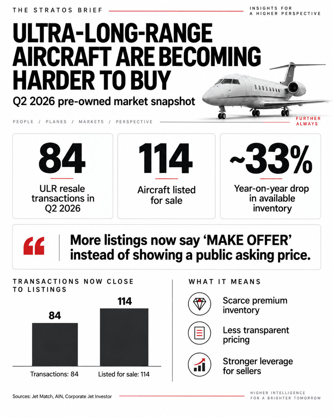 Infographic showing the Q2 2026 ultra-long-range pre-owned aircraft market, including 84 resale transactions, 114 aircraft listed for sale and an approximately 33 percent year-on-year drop in available inventory.