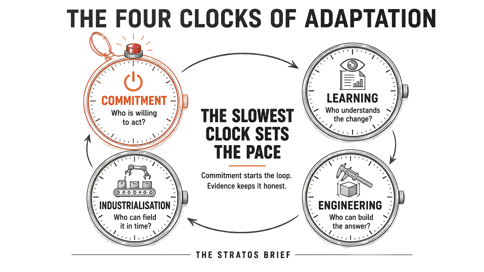 Circular diagram of four clocks: Commitment—who is willing to act; Learning—who understands the change; Engineering—who can build the answer; and Industrialisation—who can field it in time. The slowest clock sets the pace.