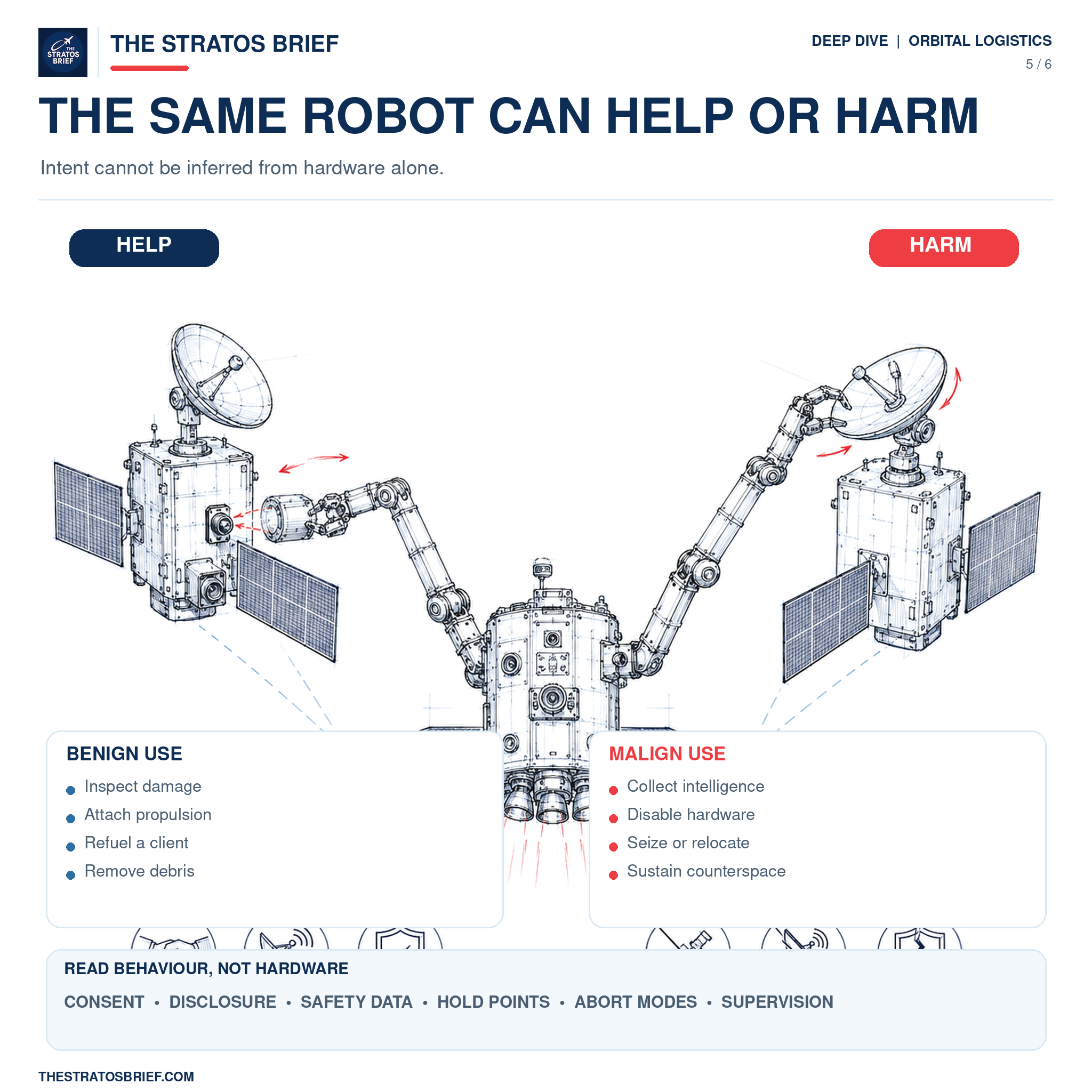Hand-drawn infographic showing how the same robotic satellite-servicing spacecraft can be used for inspection, refuelling and repair or for surveillance and physical interference.