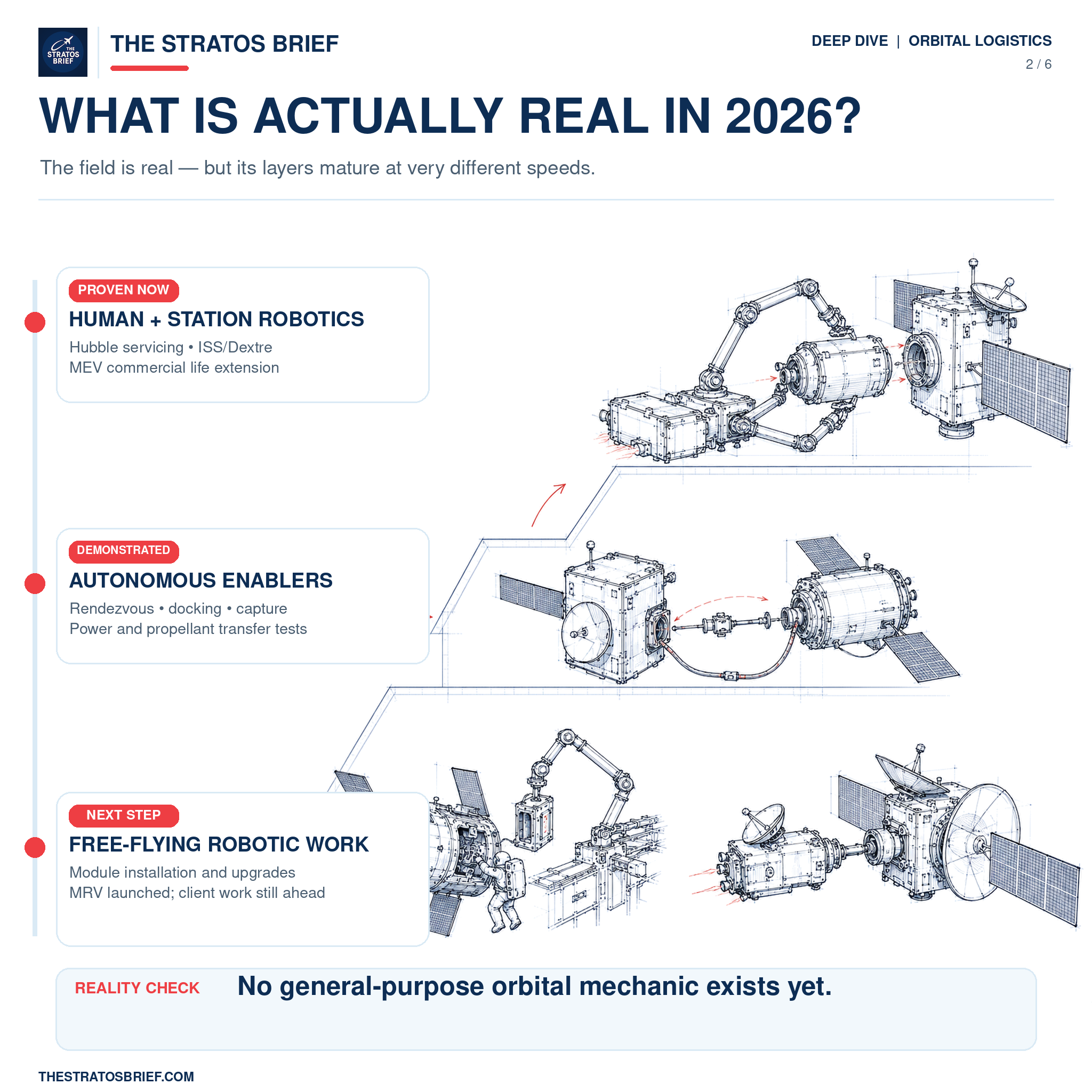 Hand-drawn capability ladder showing the maturity of human satellite repair, robotic servicing, commercial life extension, refuelling, autonomous capture and debris removal in 2026.