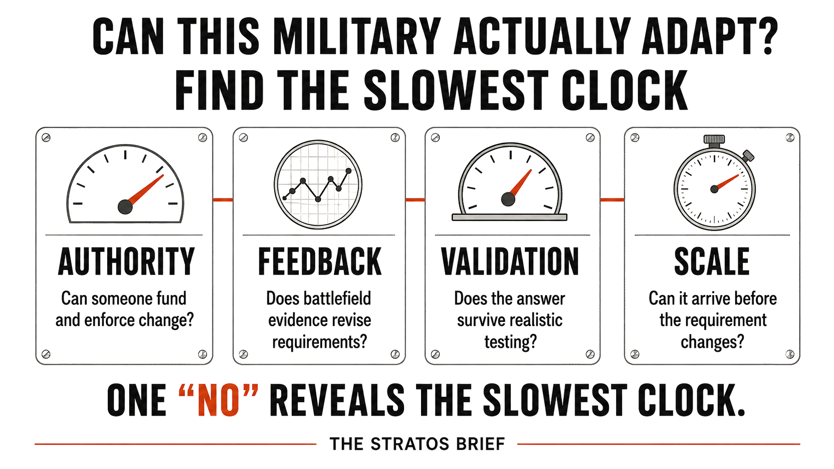 Diagnostic infographic asks four questions: can authority fund change, can battlefield feedback revise requirements, can the answer survive realistic testing, and can it be fielded before the requirement changes?