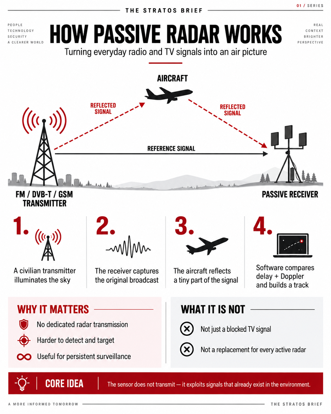 How passive radar uses FM, DVB-T or GSM transmissions reflected by an aircraft and compares them with the direct reference signal to build a track.