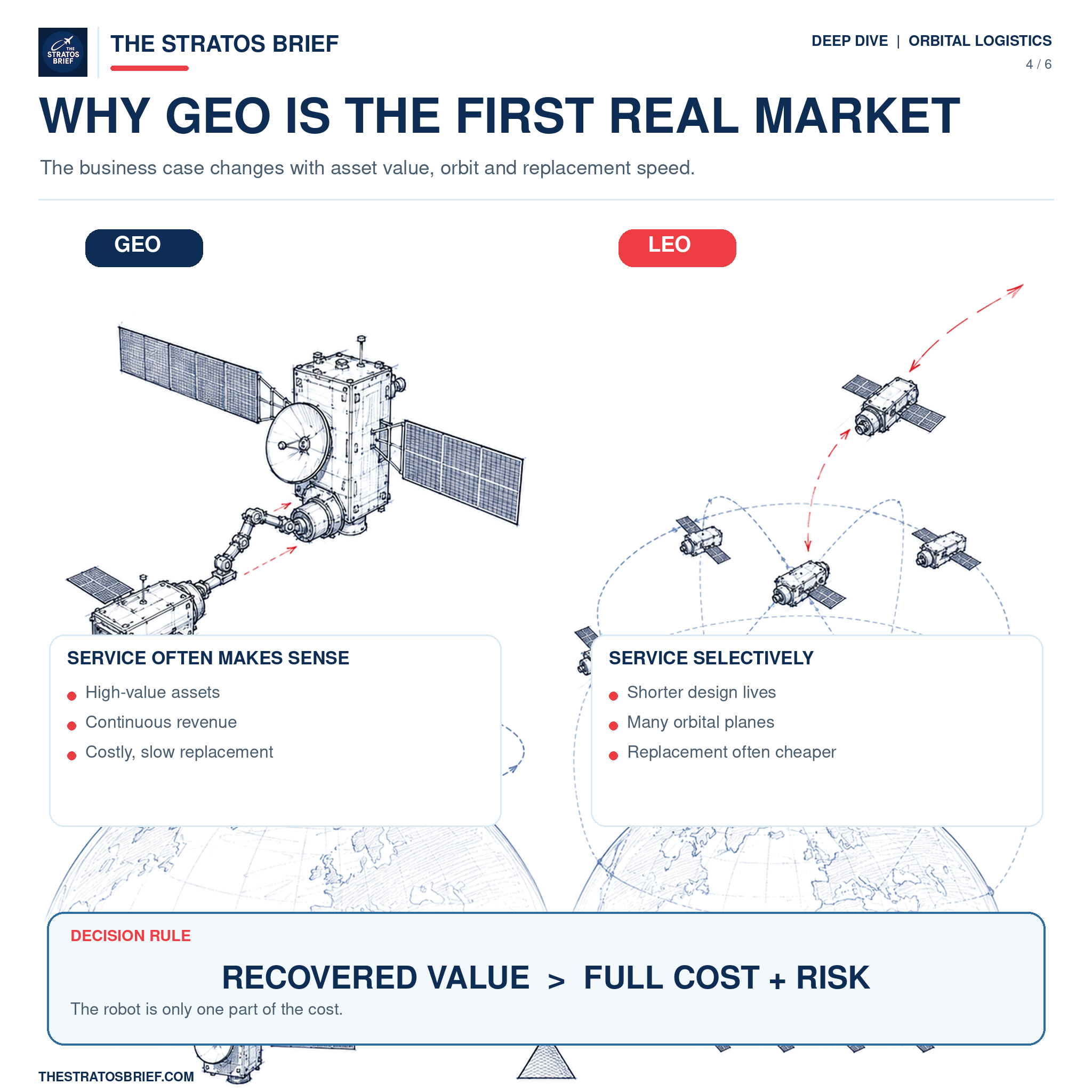 Hand-drawn comparison explaining why satellite servicing has a stronger initial business case in geostationary orbit than in low Earth orbit.
