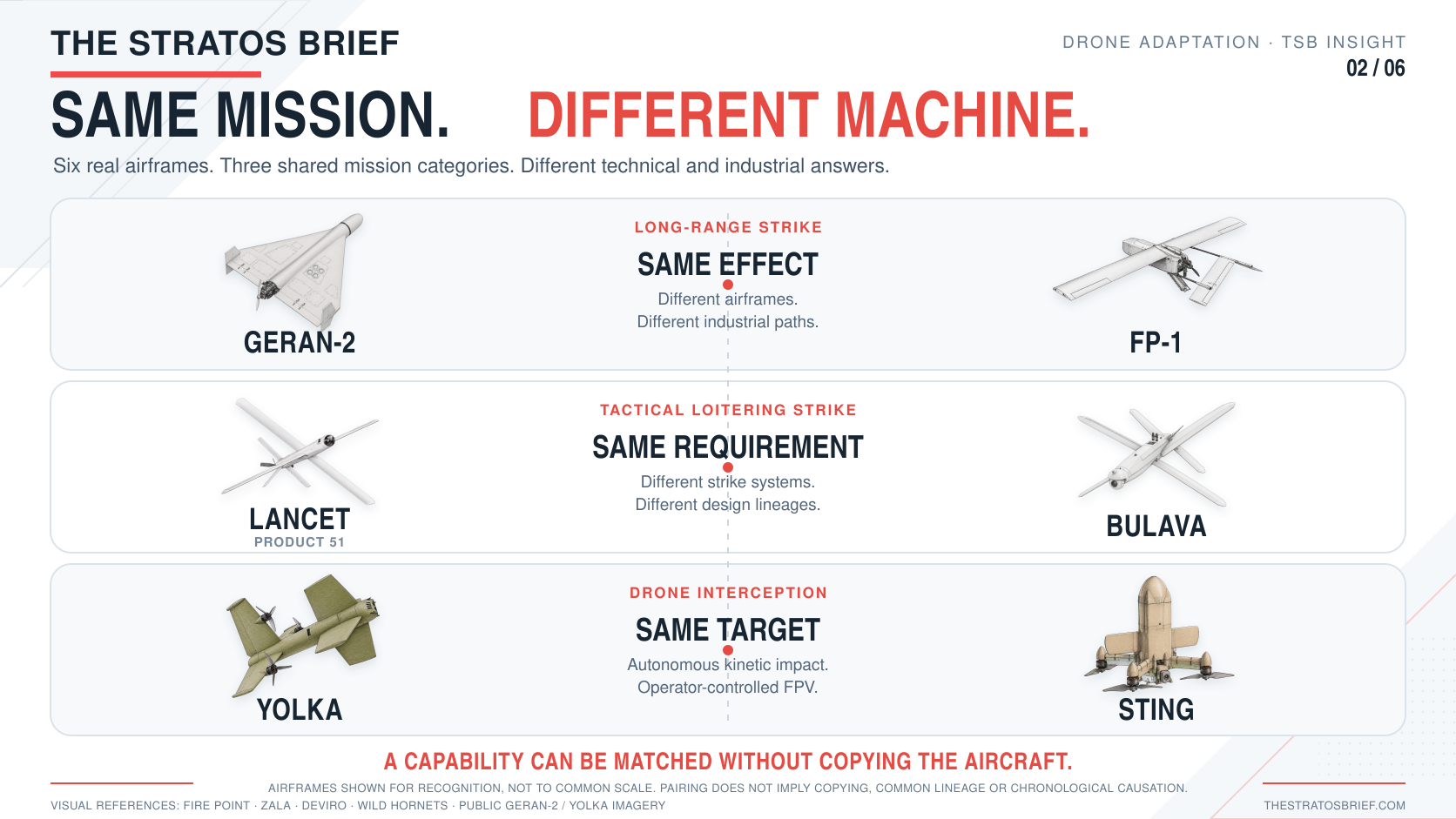 Three-row comparison: Geran-2 and FP-1 for long-range strike; Lancet Product 51 and Bulava for tactical loitering strike; Yolka and Sting for drone interception. The airframes are not shown to a common scale.