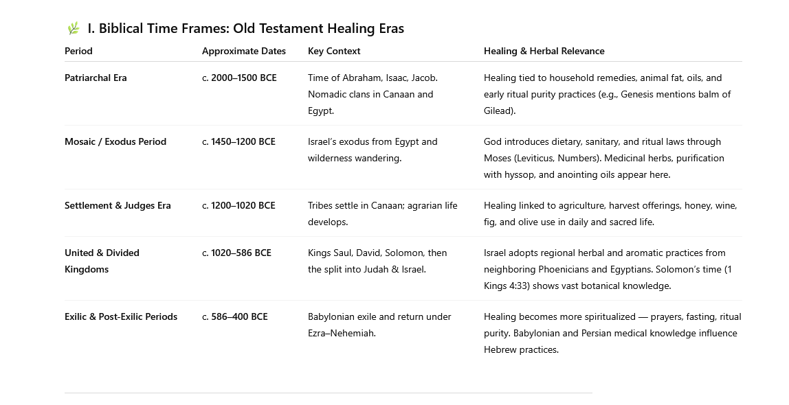 Table titled 'Biblical Time Frames: Old Testament Healing Eras' showing five periods with approximate dates, key context, and healing and herbal relevance, including Patriarchal Era, Mosaic/Exodus Period, Settlement & Judges Era, United & Divided Kingdoms, and Exilic & Post-Exilic Periods.