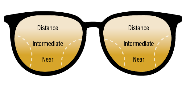 Diagram comparing two different lenses showing areas labeled 'Distance,' 'Intermediate,' and 'Near.'