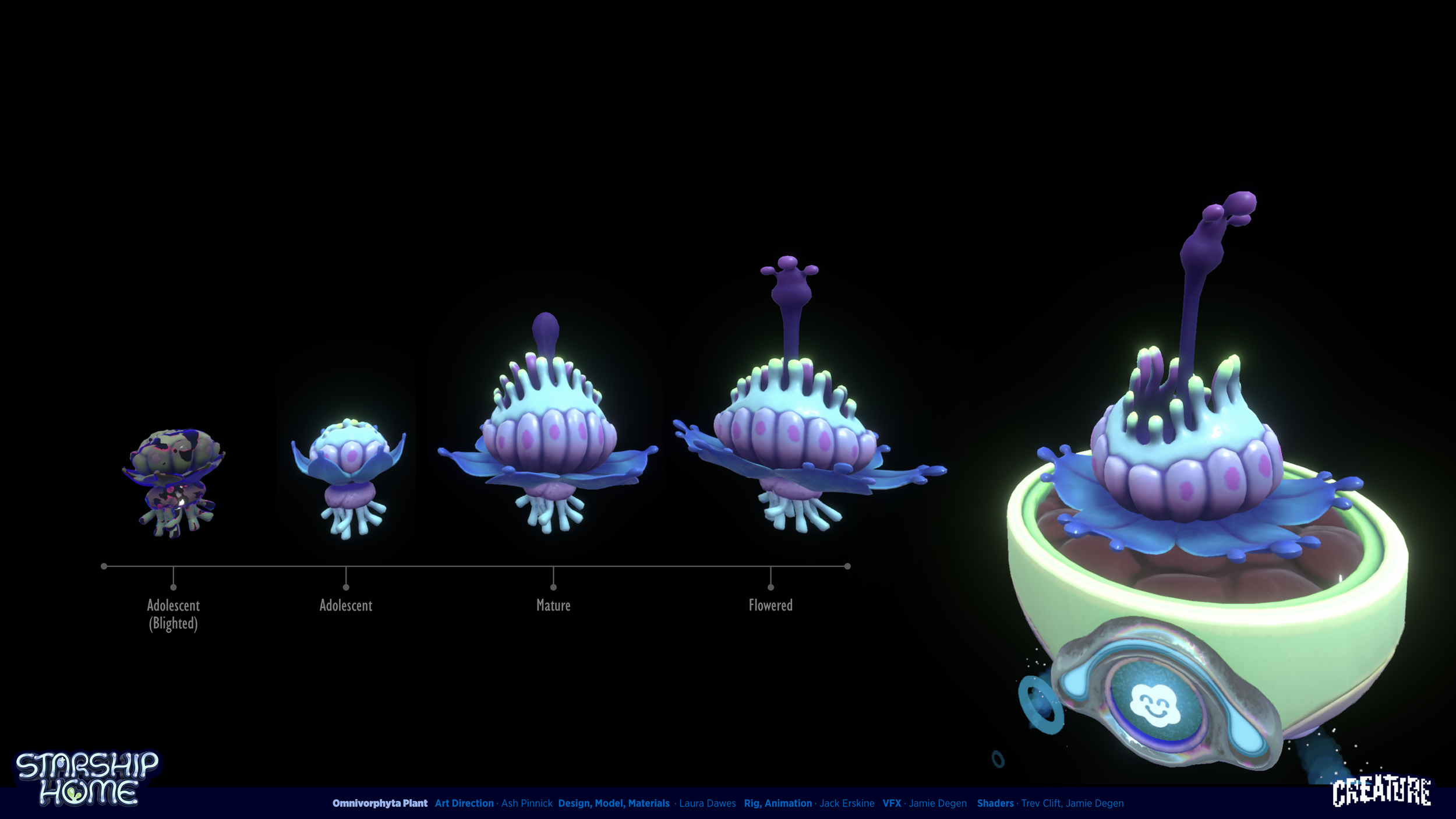 An animated digital representation of the life cycle of an Omnivorphyta plant, showing stages from adolescent (blighted), adolescent, mature, to flowered, culminating in a colorful, glowing, flower-like creature in a container.