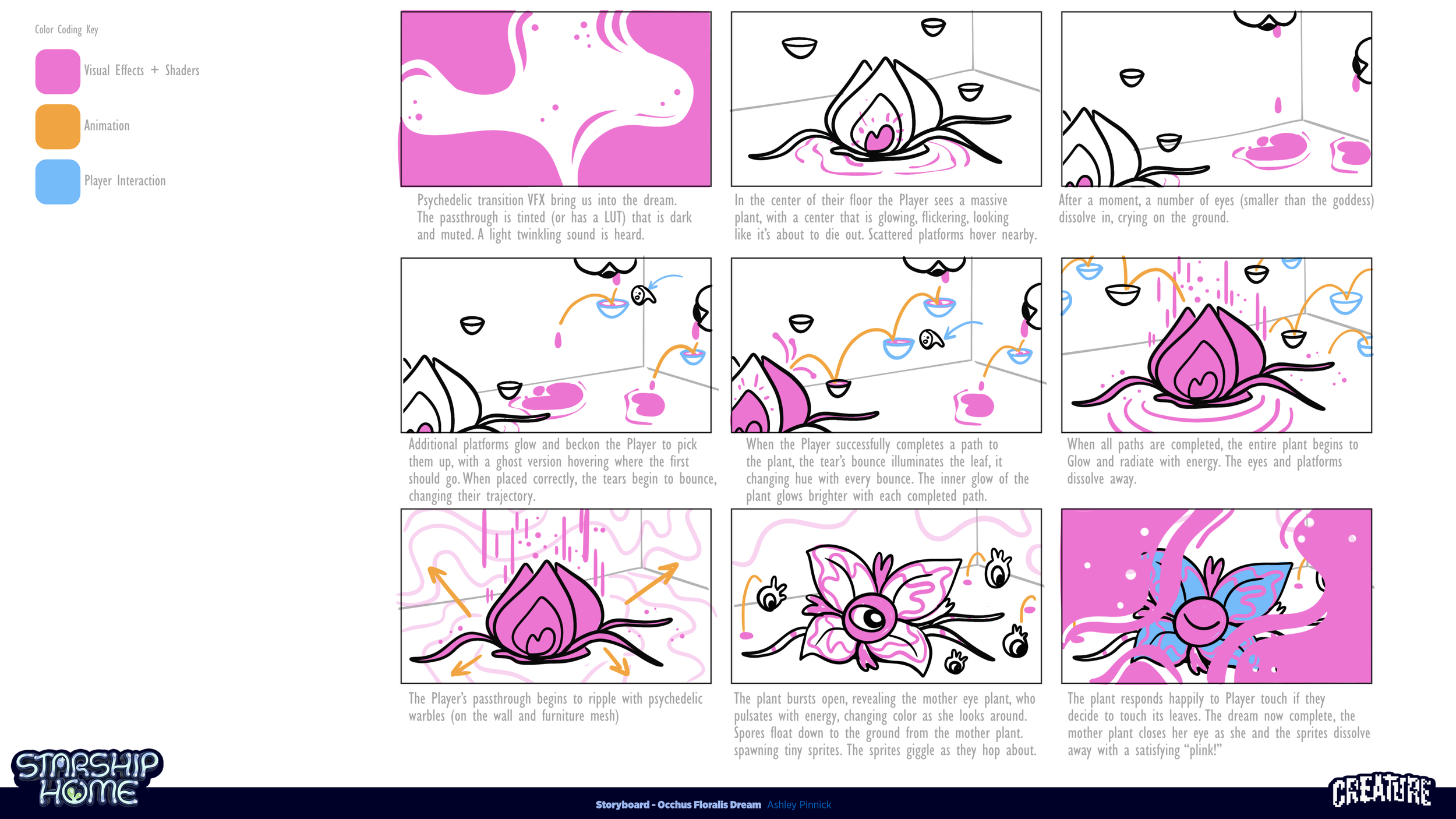 Comic-style depiction of a psychedelic plant growing in a mystical environment, with visual effects, animation, and interactive elements described in panels, including glowing platforms, glowing plant, and creatures reacting to the player's interacti