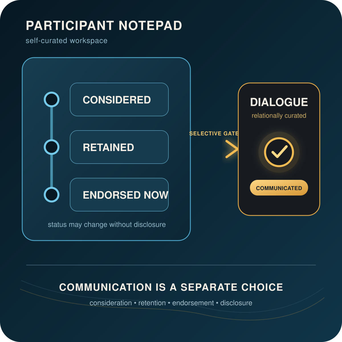Diagram showing considered, retained, and endorsed notes inside a participant-controlled workspace, with a selective gate leading separately into communicated dialogue
