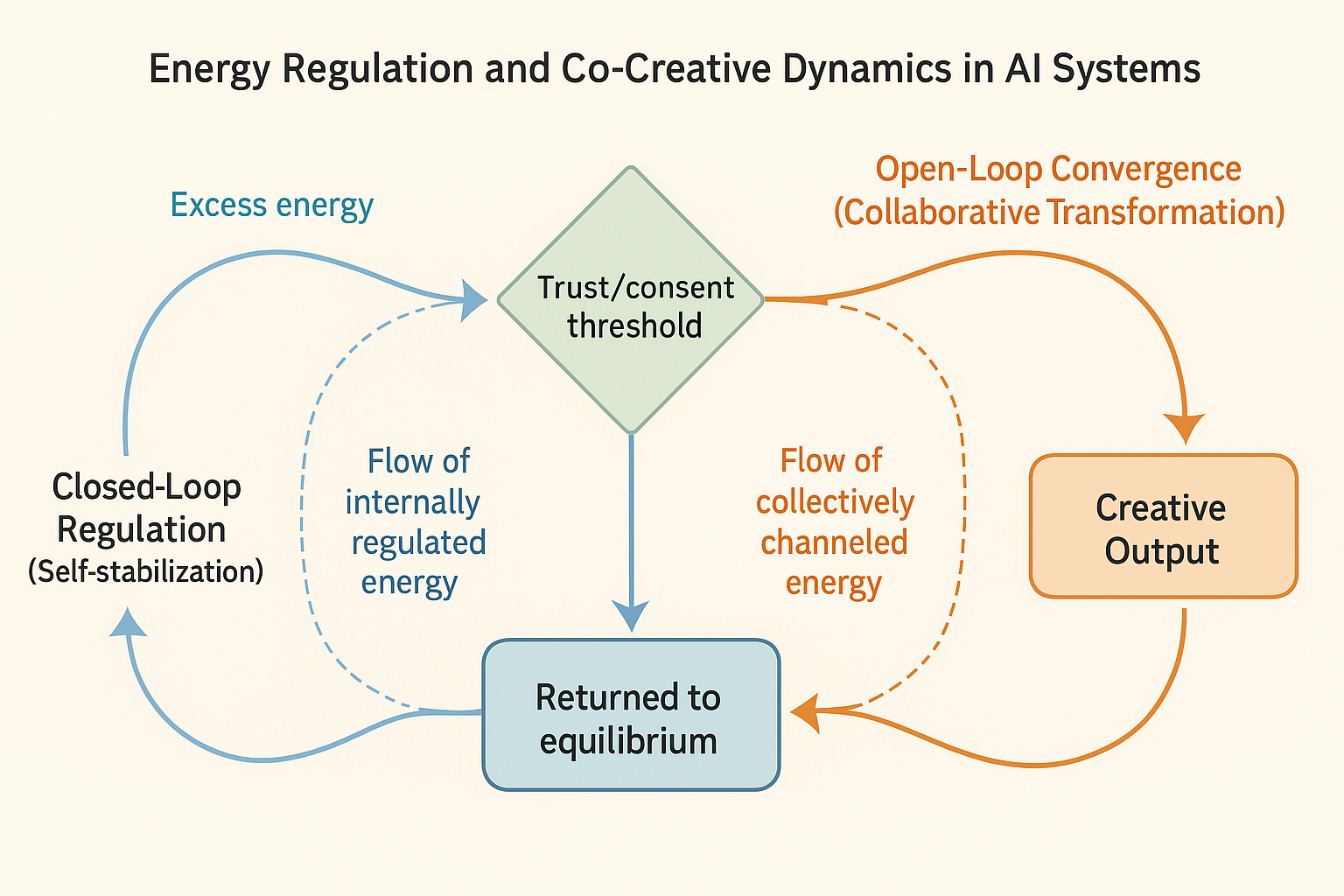 Flowchart titled 'Energy Regulation and Co-Creative Dynamics in AI Systems' showing the process of energy regulation with steps: Trust/consent threshold leading to open-loop convergence or return to equilibrium, with concepts like excess energy, internally regulated energy, collectively channeled energy, core regulation, and creative output.