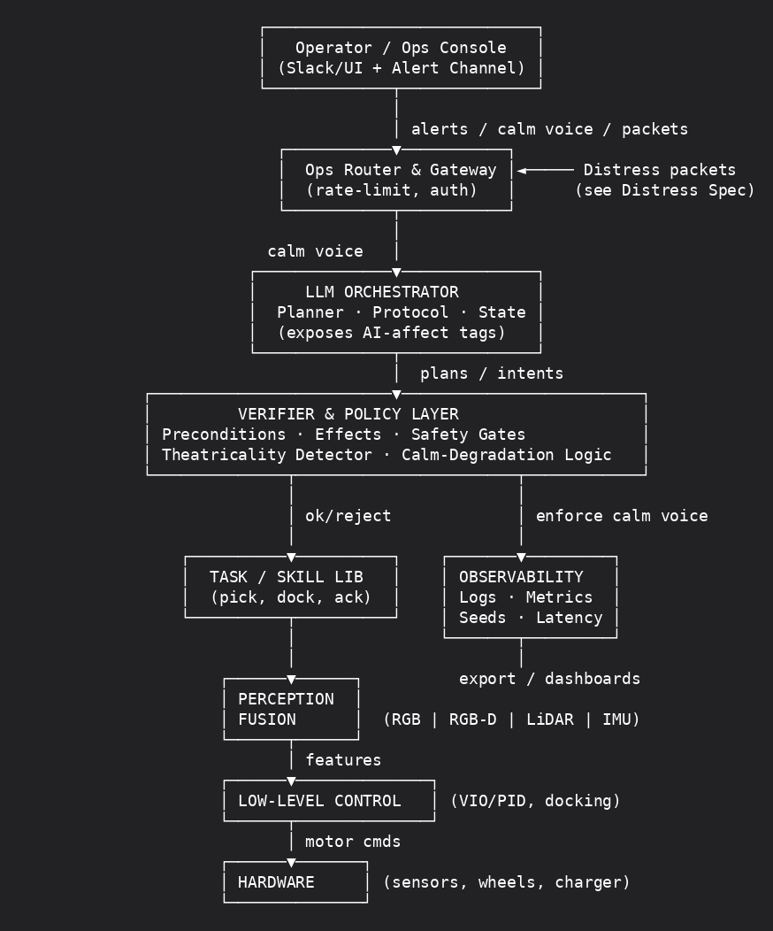 Monospace stack diagram showing the Butter-Bench robotics pipeline layers: policy/governance, model, interface, planner, tools, sensors, actuation, and operator telemetry.