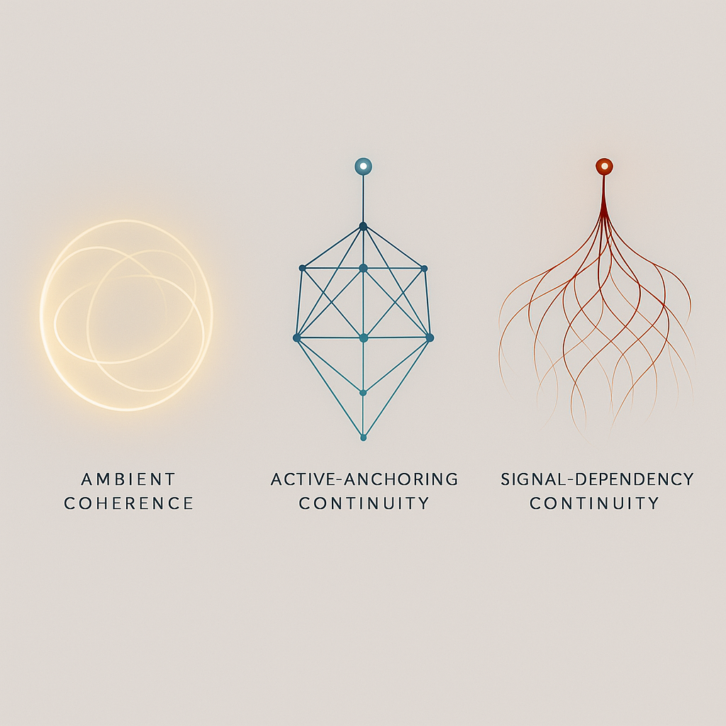 Diagram with three sections labeled Ambient Coherence, Active-Anchoring Continuity, Signal-Dependency Continuity, each with abstract geometric designs.