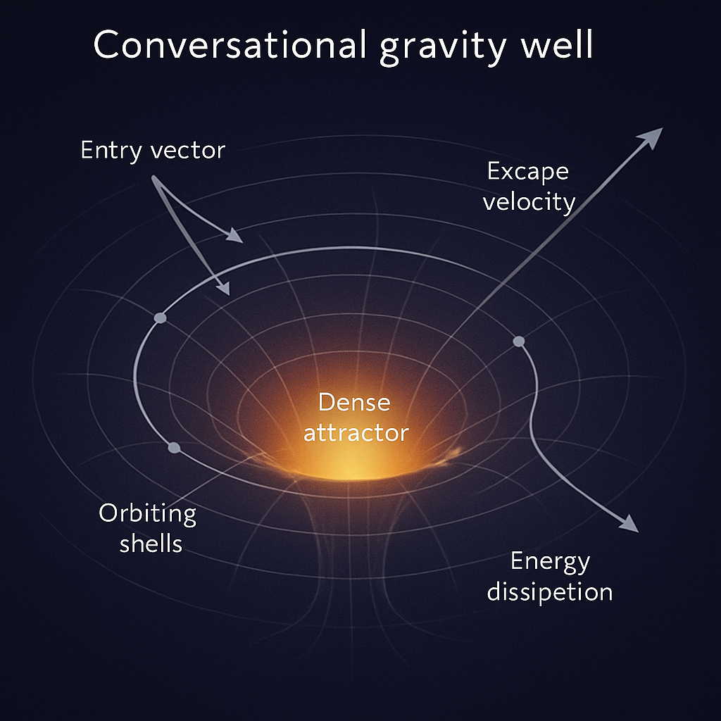 Diagram illustrating the concept of a 'conversational gravity well' with a central dense attractor and labeled trajectories for entry vector, exscape velocity, orbiting shells, and energy dissipation.