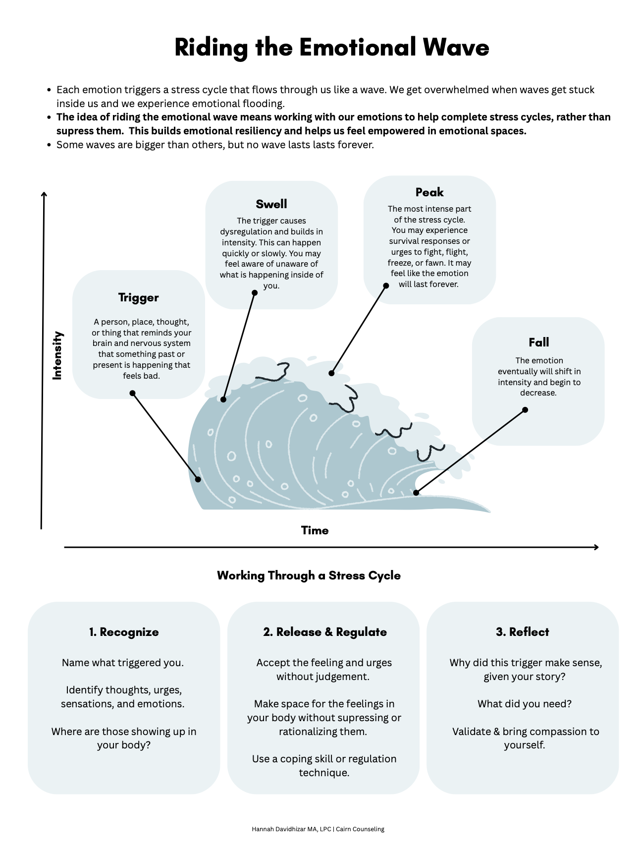 Diagram illustrating riding the emotional wave through stress cycles, showing stages from trigger to peak, swell, and fall, with guidance for recognizing, releasing, and reflecting on stress.