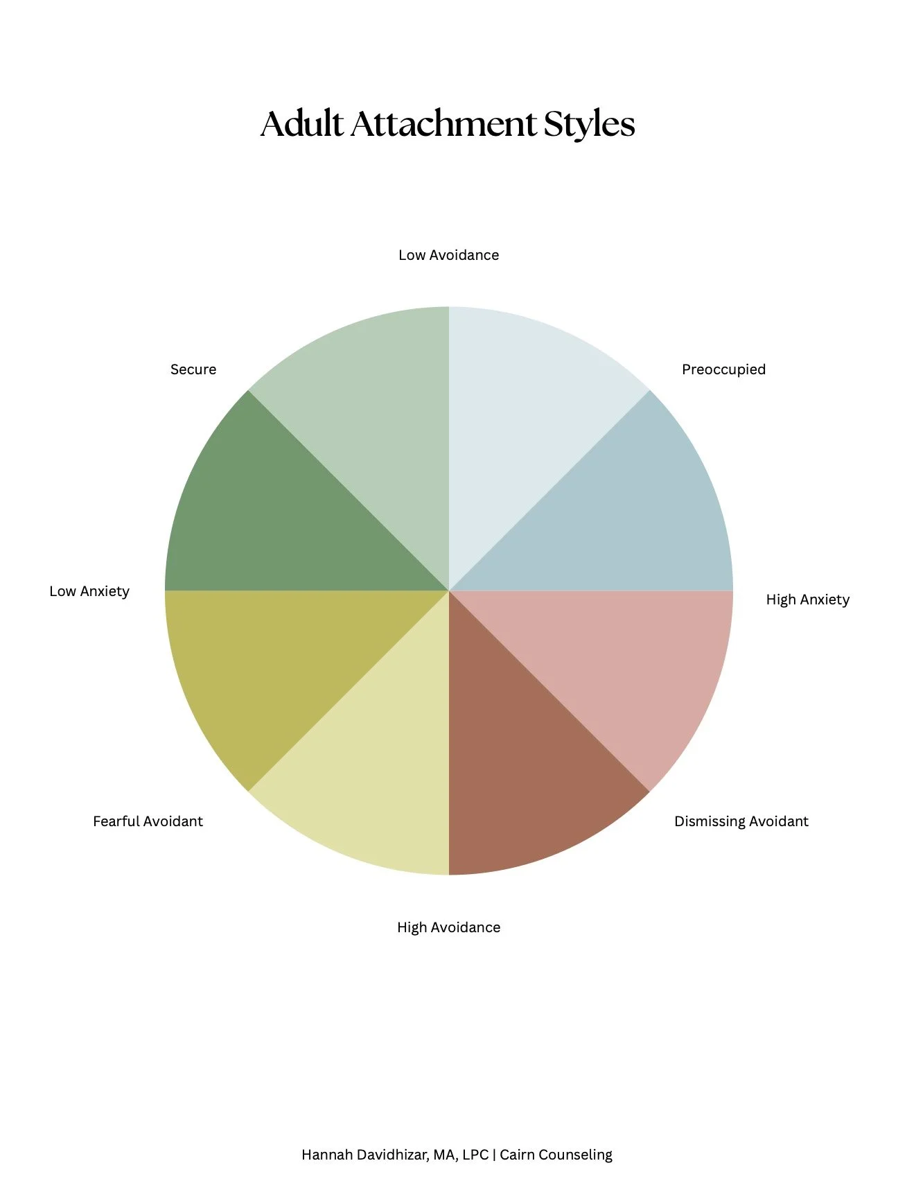 Pie chart titled 'Adult Attachment Styles' with segments labeled Low Avoidance, Preoccupied, High Anxiety, Dismissing Avoidant, High Avoidance, Fearful Avoidant, Low Anxiety, Secure, Low Avoidance. The chart is created by Hannah Davidhizar, MA, LPC, Cairn Counseling.