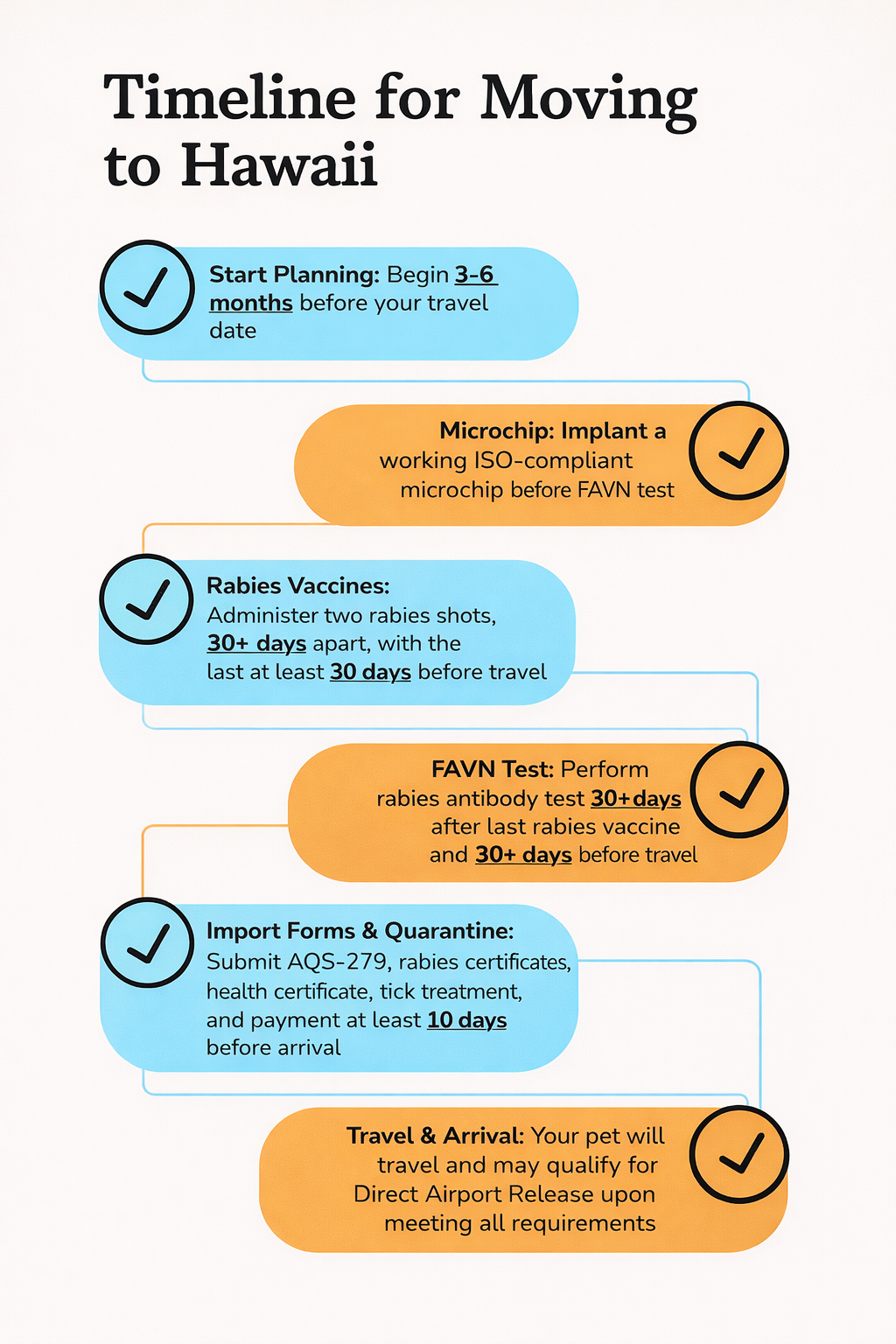 Timeline for moving to Hawaii with steps including start planning, microchip implantation, rabies vaccines, FAVN test, import forms and quarantine, and travel and arrival, each marked with a checkmark.