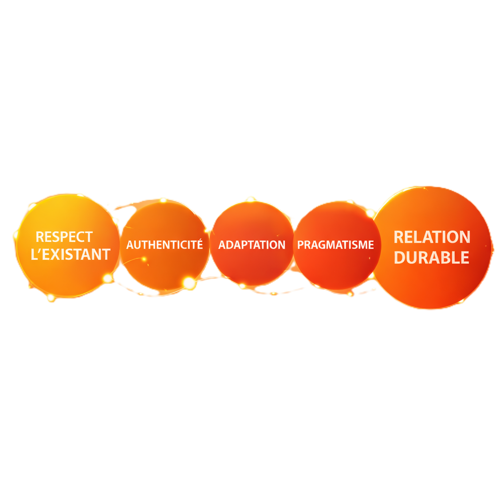 Diagramme illustrant une progression vers une relation durable, en partant de Respect l'Existants, puis Authenticité, Adaptation, Pragmatisme, jusqu'à Relation Durable.