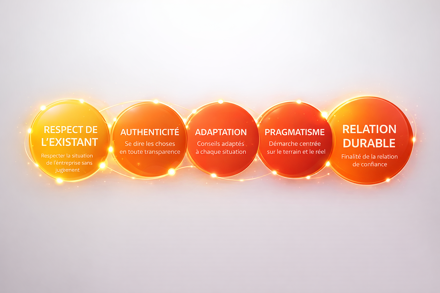 Diagramme avec cinq cercles orange et jaunes représentant des principes, de gauche à droite : Respect de l'existant, Authenticité, Adaptation, Pragmatisme, Relation Durable.
