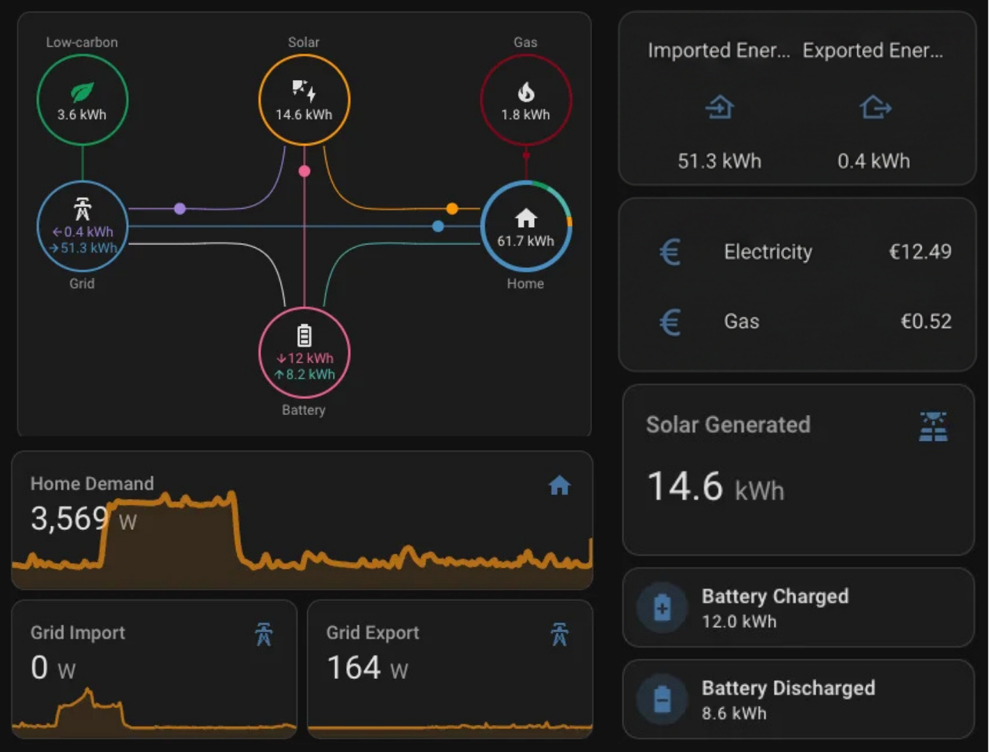 Dashboard displaying energy sources and consumption, including solar (5 kWh, 2.5 kW), Tesla vehicle (0 W), television, grid (less than 1.7 kW), battery (55%, 0 W), air conditioning (508 W), and water (unknown).