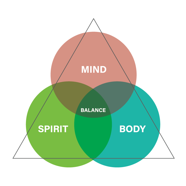A Venn diagram with three overlapping circles labeled 'Mind,' 'Body,' and 'Spirit.' The overlapping area in the center is labeled 'Balance,' with sections where two circles overlap.