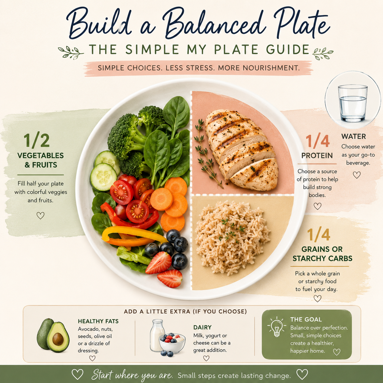 MyPlate-inspired nutrition infographic illustrating balanced meals with protein, vegetables, fruits, whole grains, and healthy fats for a family wellness lifestyle.