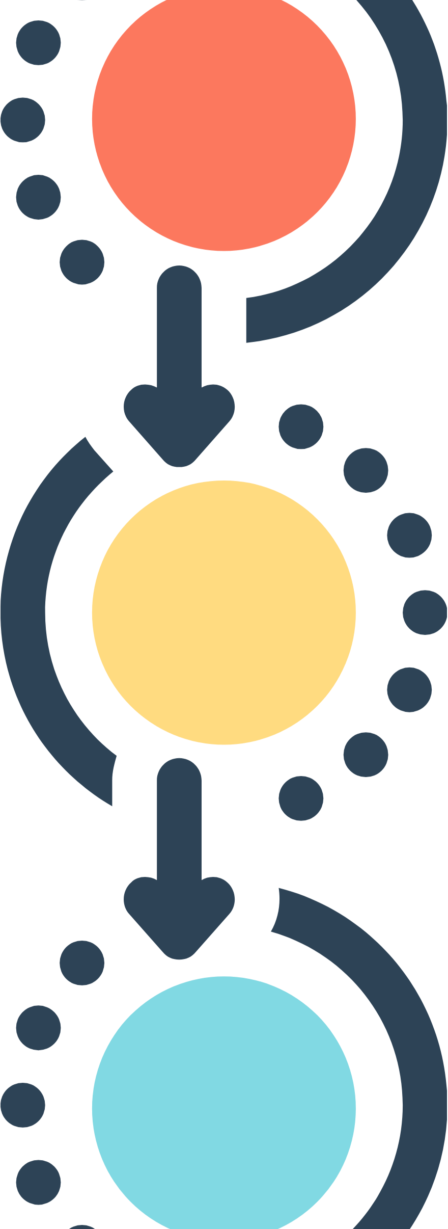 Flowchart illustrating a process with three large circles in red, yellow, and blue, connected by arrows pointing downward, set against a dark background with dotted circular patterns.