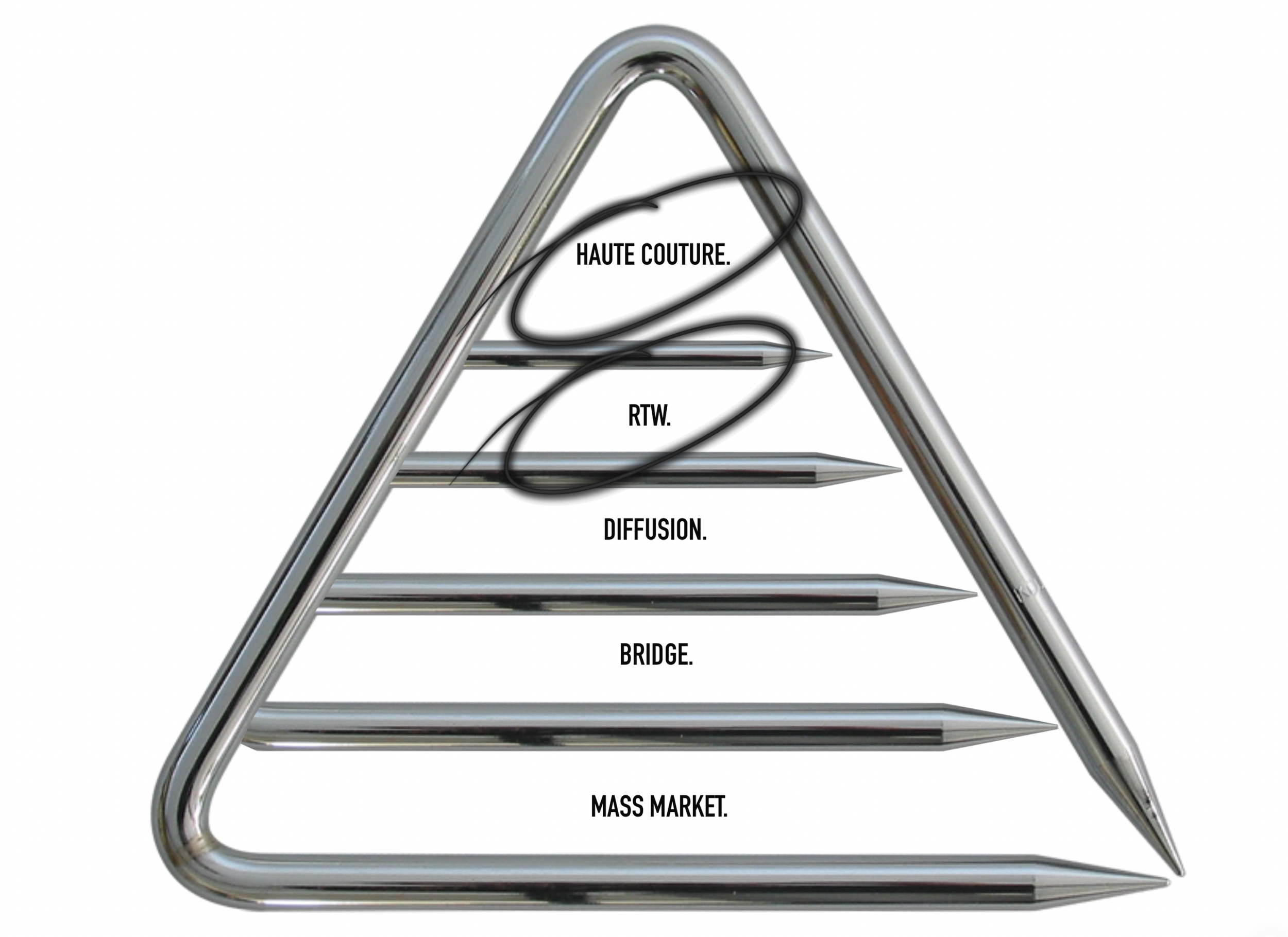 A metal pen holder shaped like a triangle with five horizontal metal bars inside, labeled from bottom to top: "Mass Market," "Bridge," "Diffusion," "RTW," and "Haute Couture." Two black pens are resting on the top two bars, with curly lines connecting the pens to the labels.