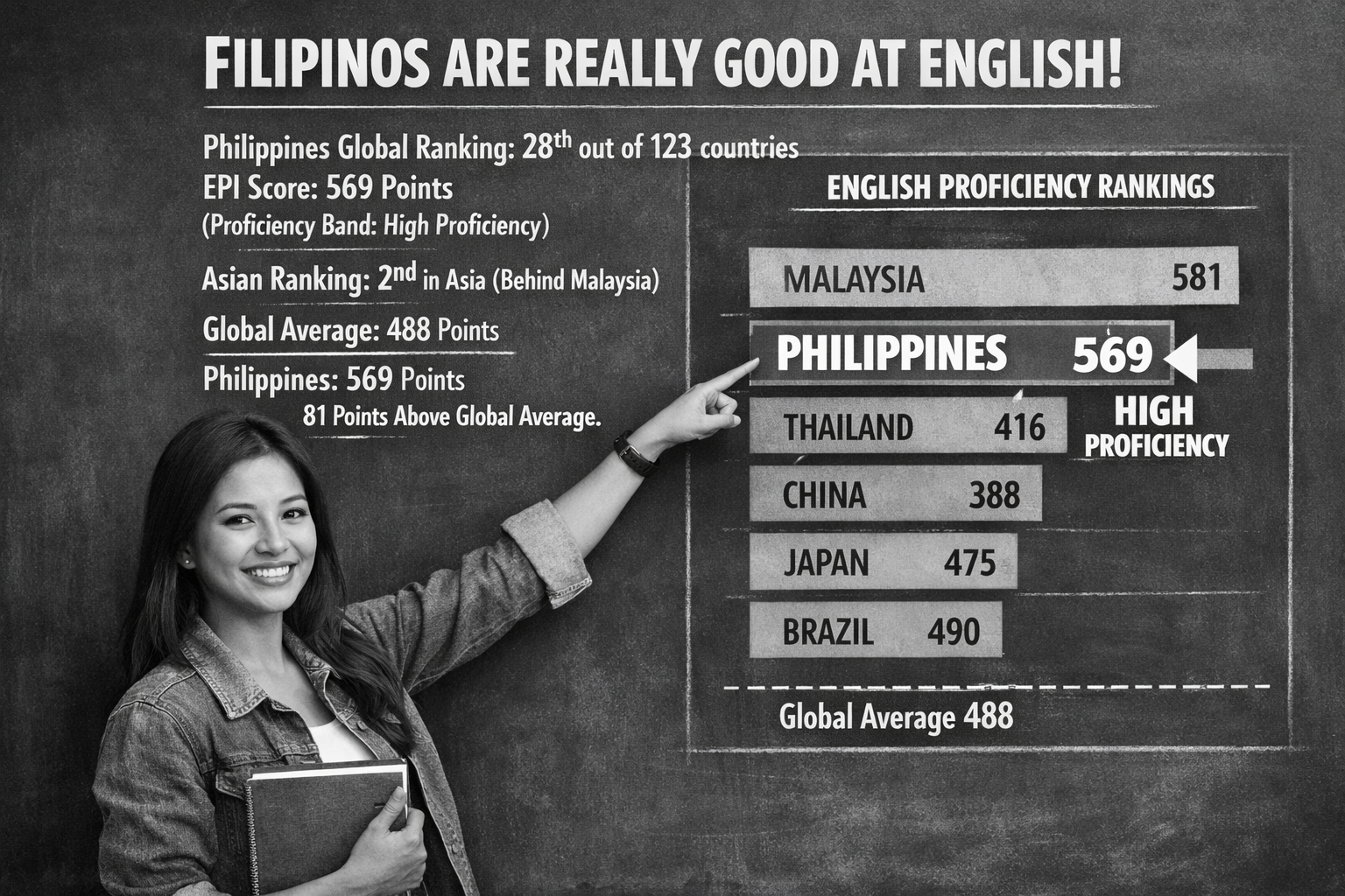 Philippines Global Ranking: 28th out of 123 countries EPI Score: 569 points (on an 800-point scale) Proficiency Band: High Proficiency Asian Ranking: 2nd (behind Malaysia at 581) Global Average: 488 points (Philippines scores 81 points above average)