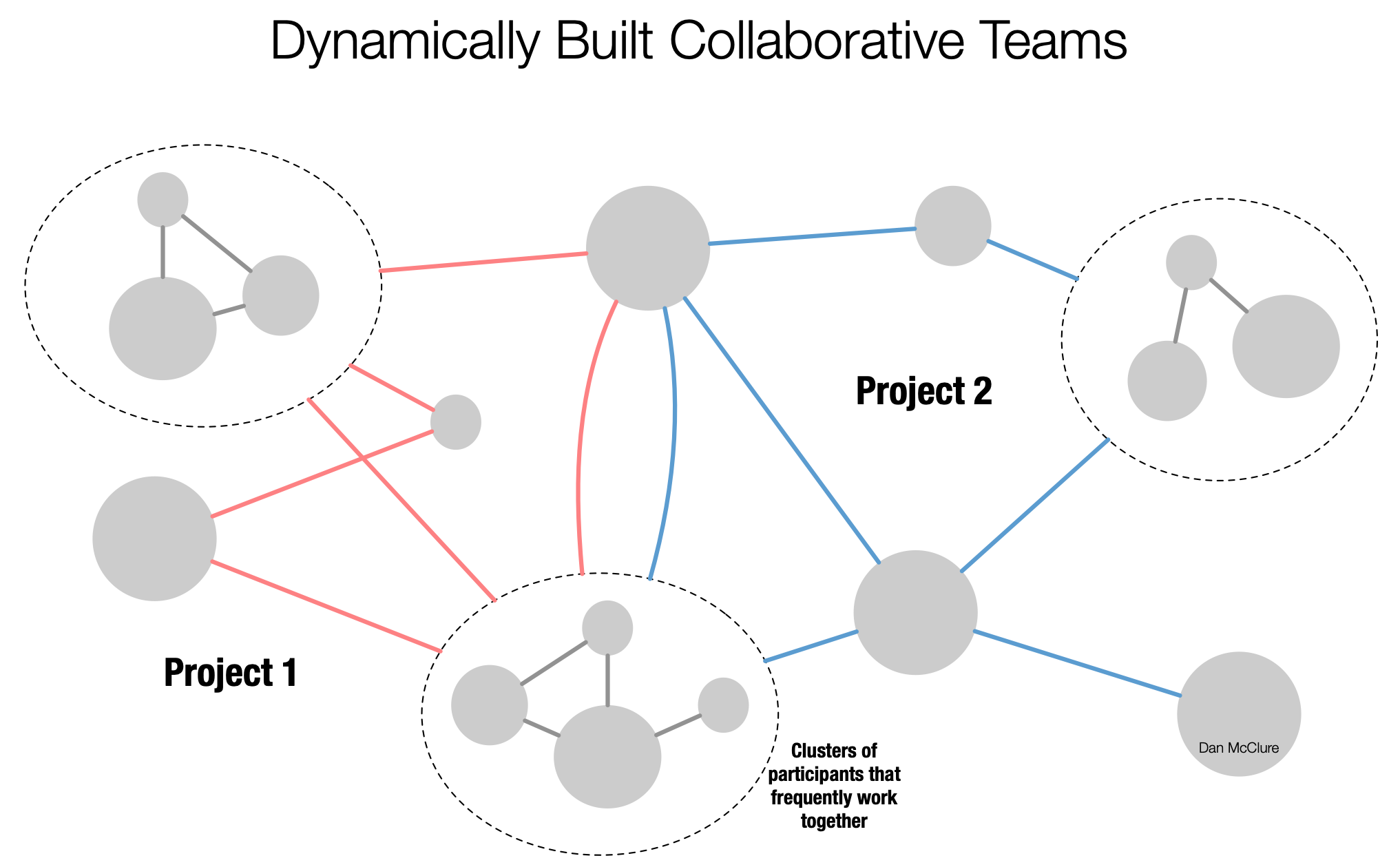The Hollywood Model: Dynamically building teams for unique challenges ...