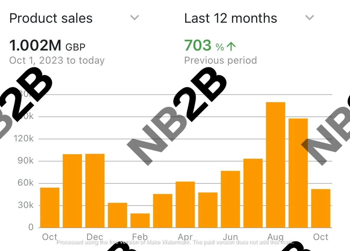Bar chart showing product sales in GBP over the last 12 months, with a total of 1.002 million GBP, and a 703% increase compared to the previous period.