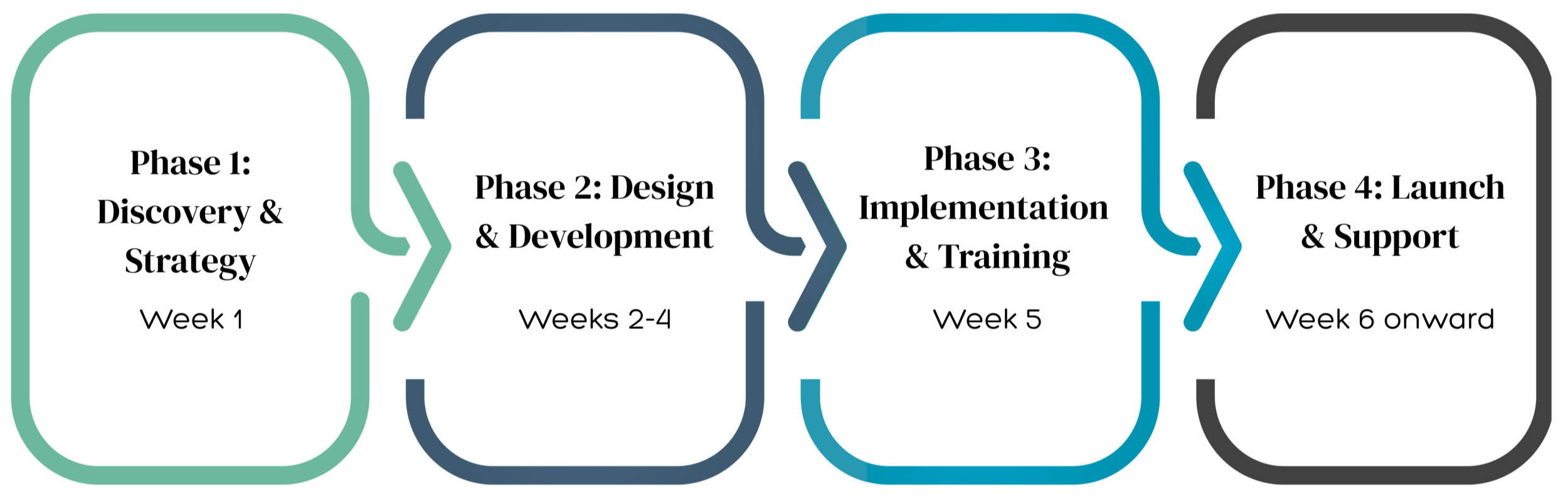 Flowchart illustrating a four-step process with arrows connecting each step, detailed with colored borders and arrows indicating direction.