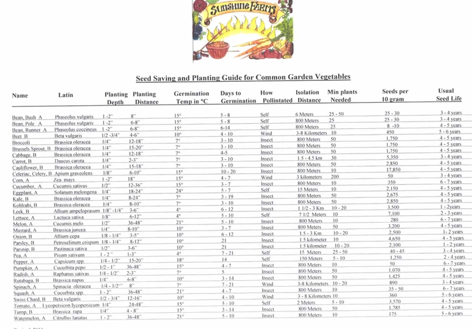 Sunshine Farms seed saving and planting guide chart for common garden vegetables, listing plant names, Latin names, planting depth, germination temperature, days to germination, pollination method, isolation distance, minimum plants needed, seeds per 10 grams, and usual seed life.