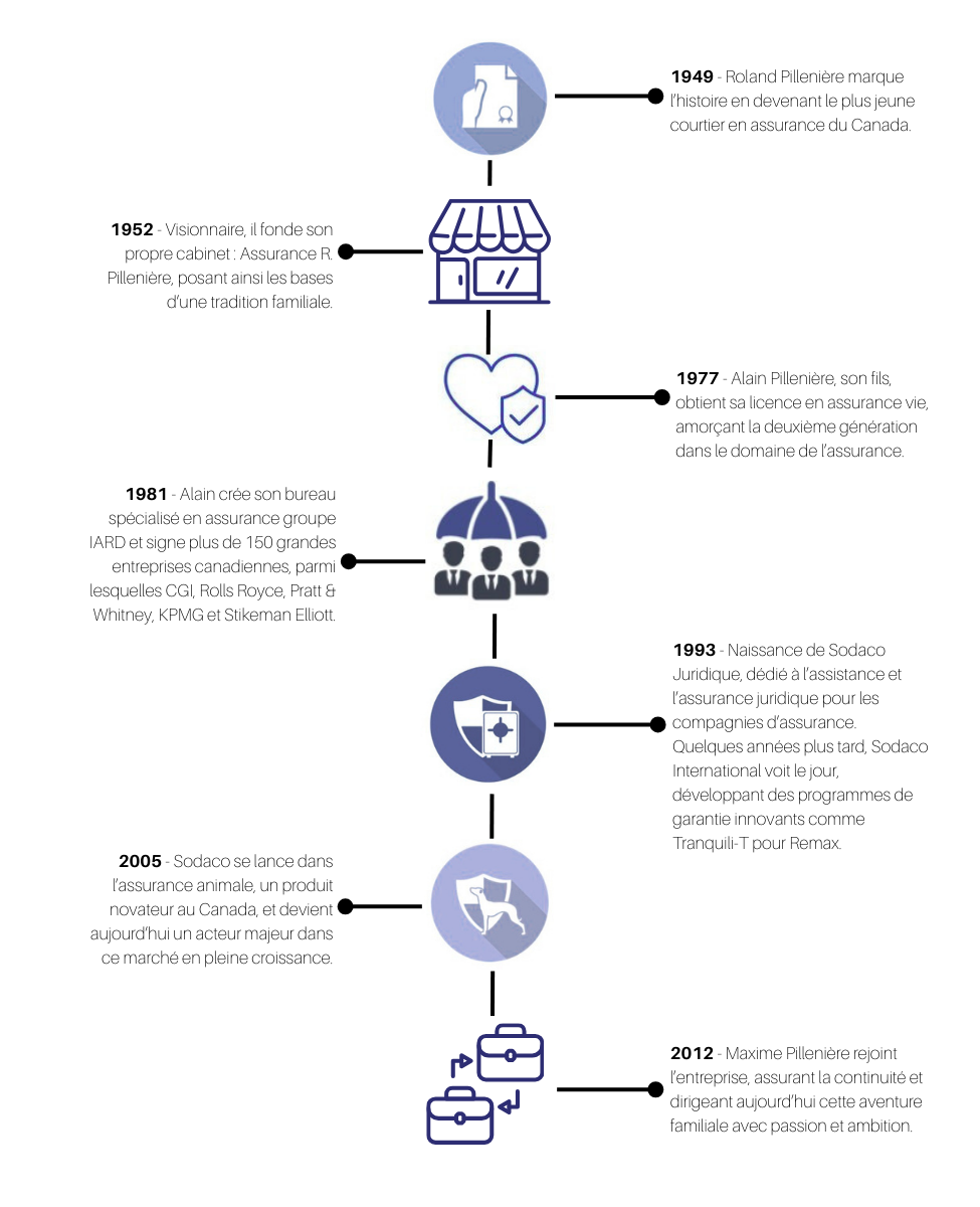 Ligne du temps de l'entreprise, de 1949 à 2012, illustrée par des icônes représentant chaque étape clé, avec des descriptions en français de la fondation, du développement et de la croissance de l'entreprise familiale dans le domaine de l'assurance et de l'assurance animale.