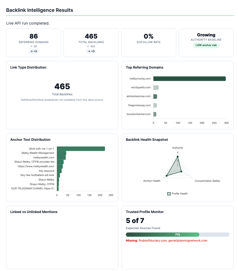 AdvisorSEO Max Backlink Intelligence Results screen showing a prioritized list of SEO fixes for a financial advisor website