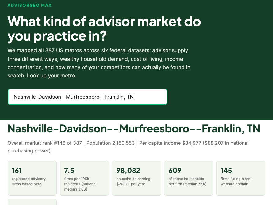 SEO Is One of the Cheapest Ways Advisors Get Clients. Almost Nobody Does It.