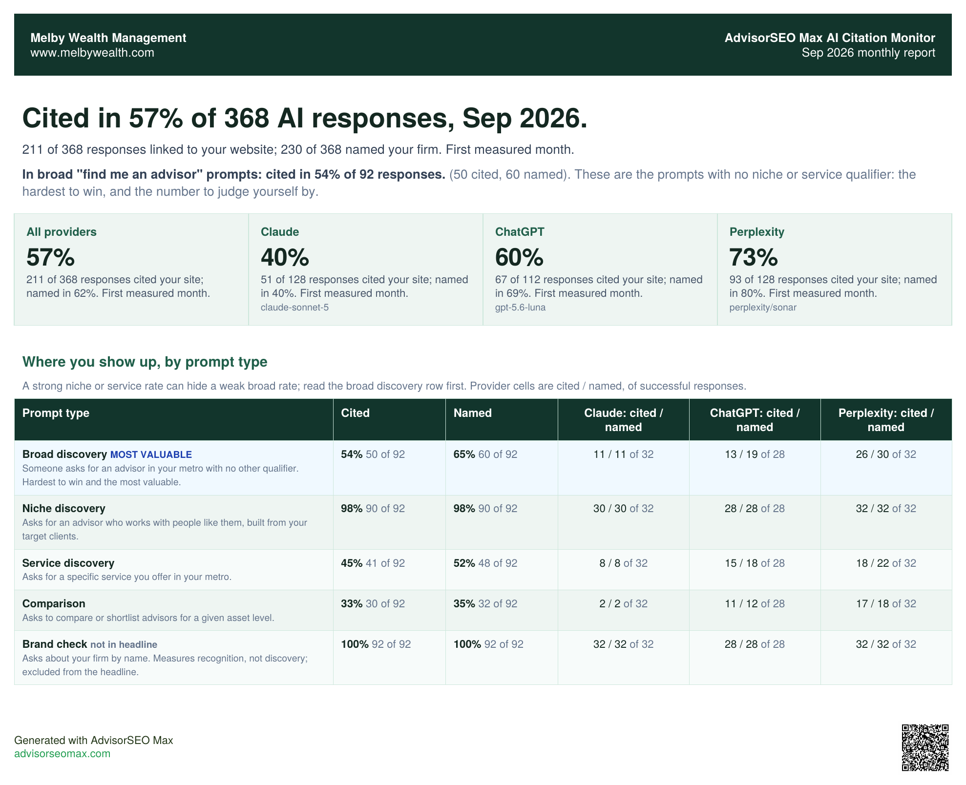 I Scored 368 AI Answers About Nashville Advisors. My Firm Was in 57% of Them.