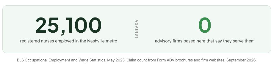 25,100 Nurses Work in My City. Zero Advisory Firms Say They Serve Them.